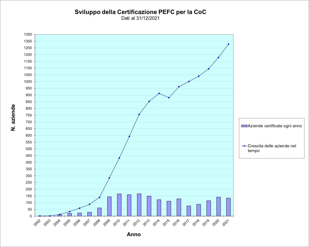 Grafico CoC 2021 Continua il trend positivo della certificazione PEFC