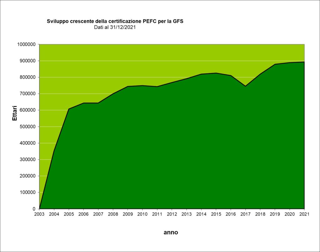 Grafico GFS 2021 Continua il trend positivo della certificazione PEFC