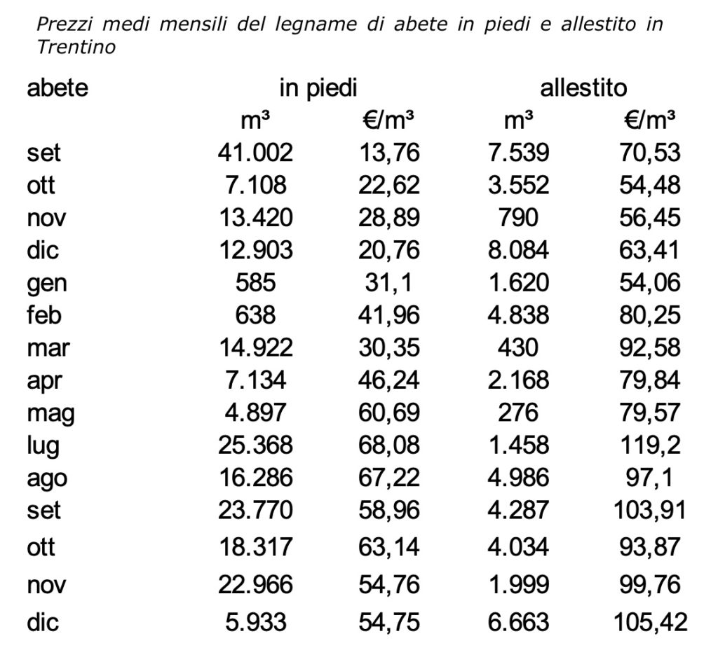 figura3 1 Il mercato del legno nel 2021