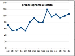 figura4 Il mercato del legno nel 2021