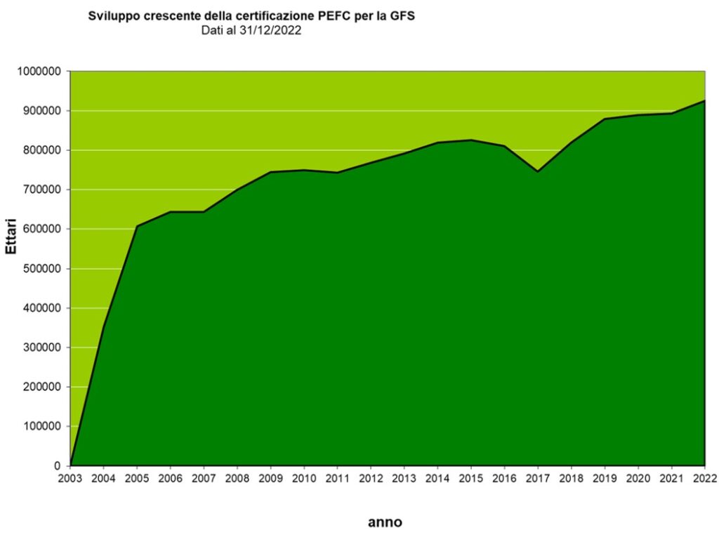 Andamento GFS La certificazione PEFC cresce nonostante le difficoltà internazionali