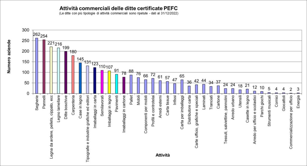 Grafico categorie CoC 2022 La certificazione PEFC cresce nonostante le difficoltà internazionali